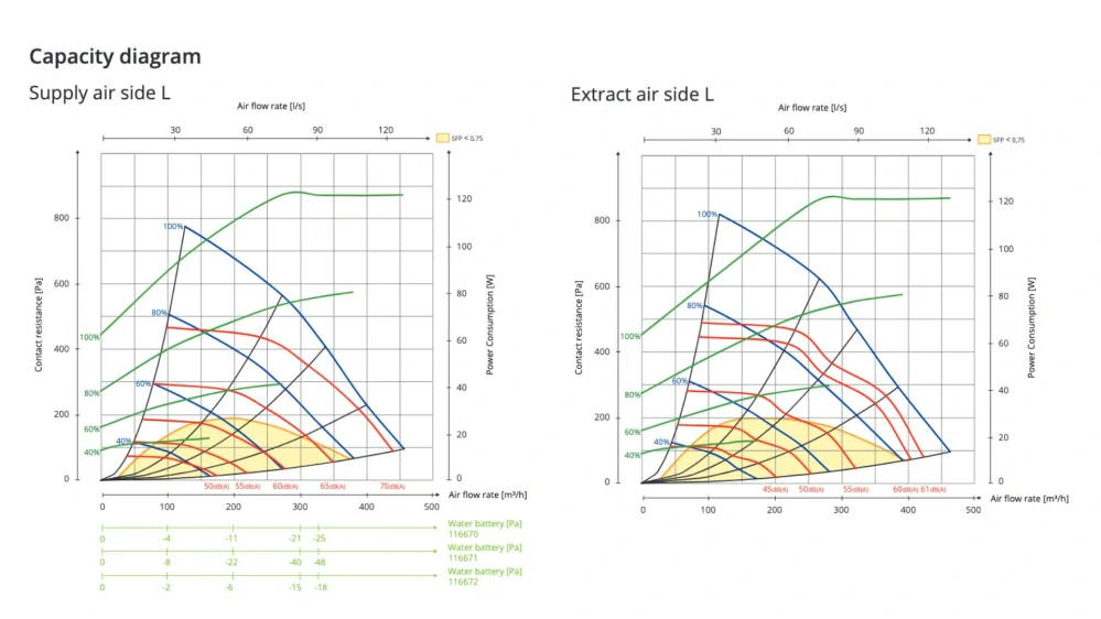 Rekuperační jednotka FLEXIT NORDIC S4 REL - LEVOSTRANNÝ MODEL S ELEKTRICKÝM DOHŘEVEM