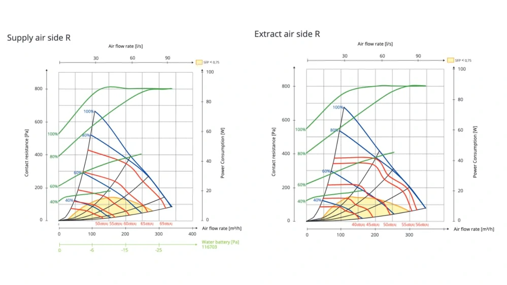 Rekuperační jednotka FLEXIT NORDIC S2 REL LEVOSTRANNÝ MODEL S ELEKTRICKÝM DOHŘEVEM