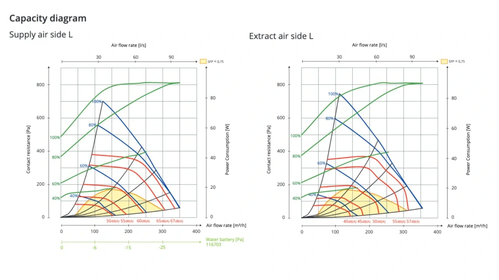 Rekuperační jednotka FLEXIT NORDIC S3 RER - PRAVOSTRANNÝ MODEL S ELEKTRICKÝM DOHŘEVEM